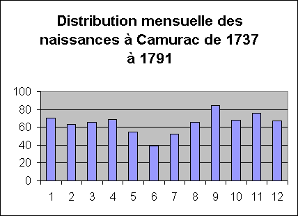 ObjetGraphique Distribution mensuelle des naissances à Camurac de 1737 à 1791
