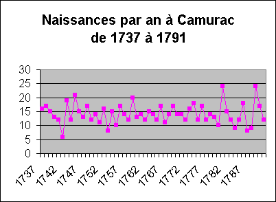 ObjetGraphique Naissances par an à Camurac de 1737 à 1791