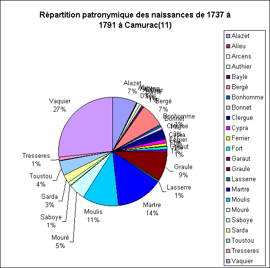 ObjetGraphique Répartition patronymique des naissances de 1737 à 1791 à Camurac(11)