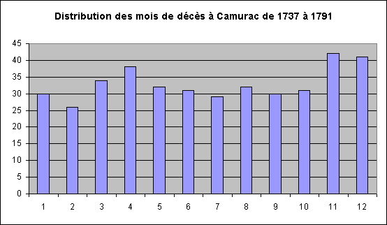 ObjetGraphique Distribution des mois de décès à Camurac de 1737 à 1791