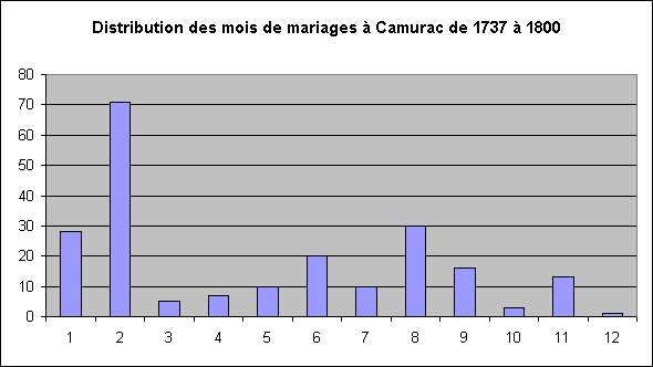 ObjetGraphique Distribution des mois de mariages à Camurac de 1737 à 1800